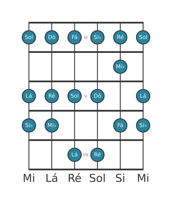 Escala de guitarra para Dó Dorian na posição 2