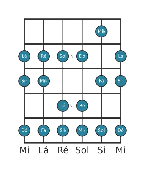 Escala de guitarra para Dó Dorian na posição 3