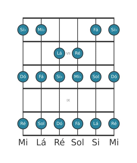 Escala de guitarra para Dó Dorian na posição 5