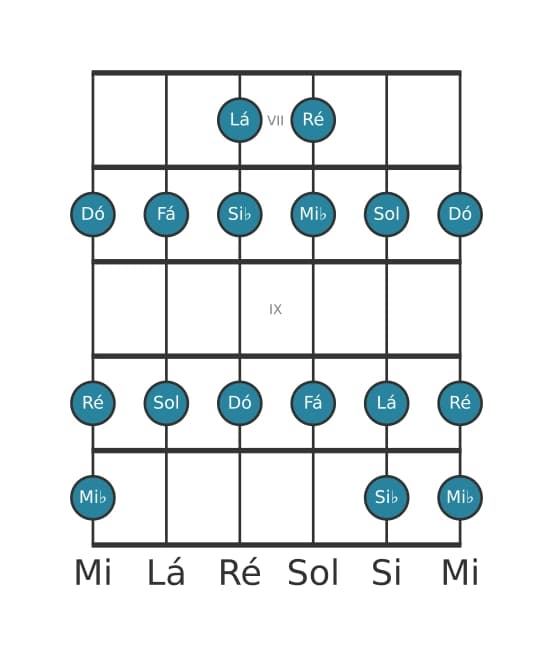 Escala de guitarra para Dó Dorian na posição 6