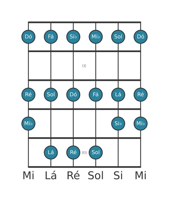 Escala de guitarra para Dó Dorian na posição 7