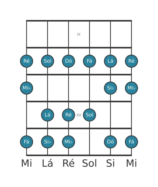 Escala de guitarra para Dó Dorian na posição 8
