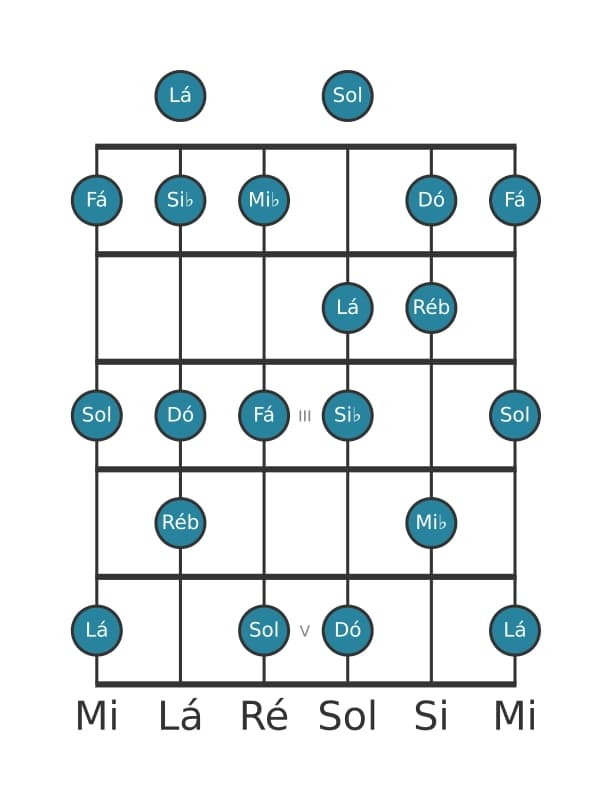 Escala de guitarra para Dó Dórico ♭2 na posição 0