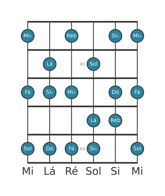 Escala de guitarra para Dó Dórico ♭2 na posição 10