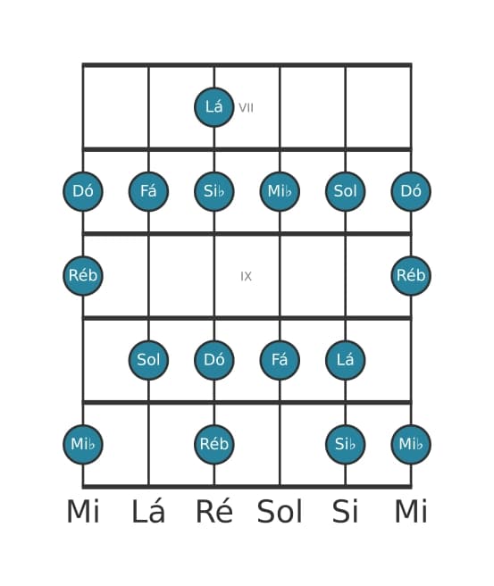 Escala de guitarra para Dó Dórico ♭2 na posição 6
