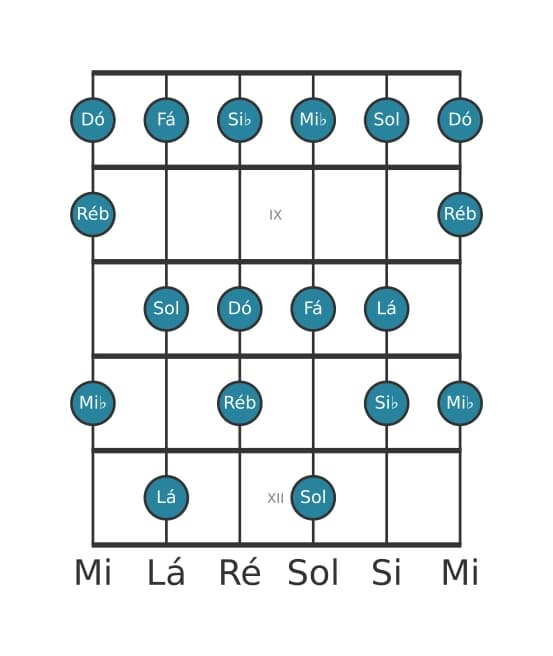 Escala de guitarra para Dó Dórico ♭2 na posição 7