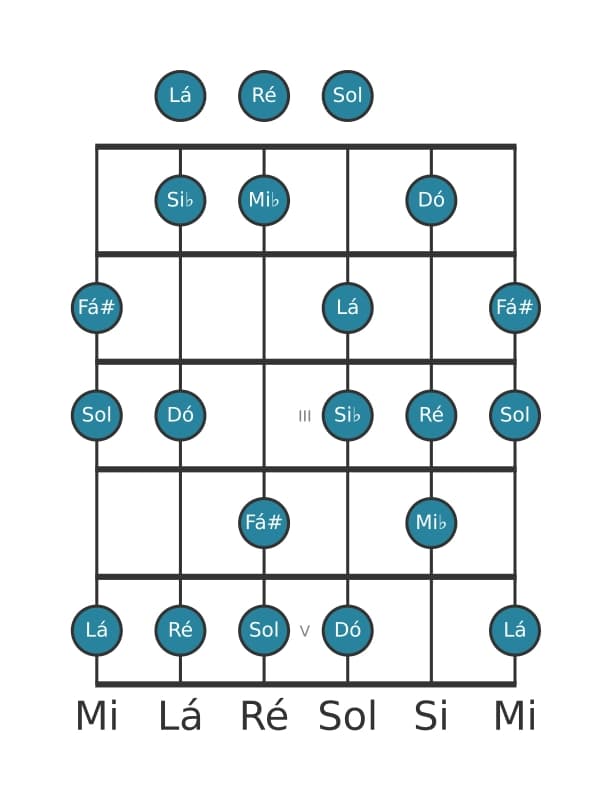 Escala de guitarra para Dó Dorian Sustenido 4 na posição 0