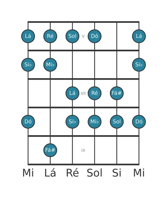 Escala de guitarra para Dó Dorian Sustenido 4 na posição 4