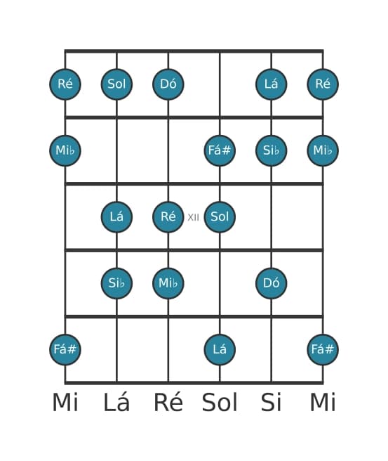 Escala de guitarra para Dó Dorian Sustenido 4 na posição 9