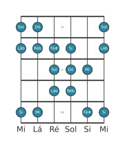 Escala de guitarra para Dó Double Harmonica Lidia na posição 2