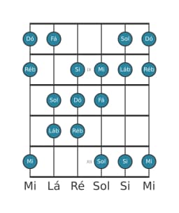 Escala de guitarra para Dó Double Harmonica Maior na posição 7