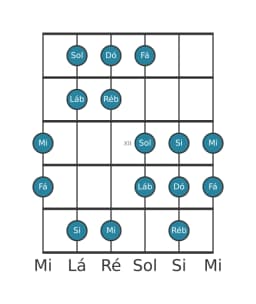 Escala de guitarra para Dó Double Harmonica Maior na posição 9