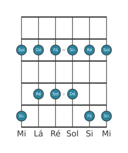Escala de guitarra para Dó Egyptian na posição 1