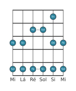 Escala de guitarra para Dó Egyptian na posição 10
