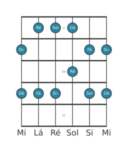 Escala de guitarra para Dó Egyptian na posição 4