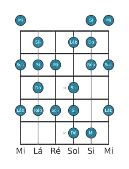Escala de guitarra para Dó Enigmatic na posição 0