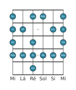 Escala de guitarra para Dó Enigmatic na posição 5