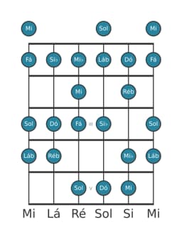 Escala de guitarra para Dó Espanhola Heptatonica na posição 0