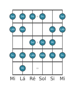 Escala de guitarra para Dó Espanhola Heptatonica na posição 2
