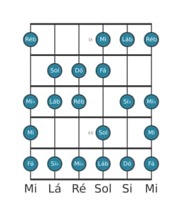 Escala de guitarra para Dó Espanhola Heptatonica na posição 8