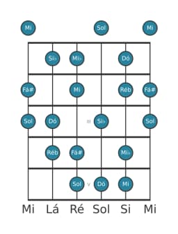 Escala de guitarra para Dó Flamenco na posição 0
