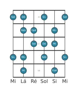Escala de guitarra para Dó Flamenco na posição 2