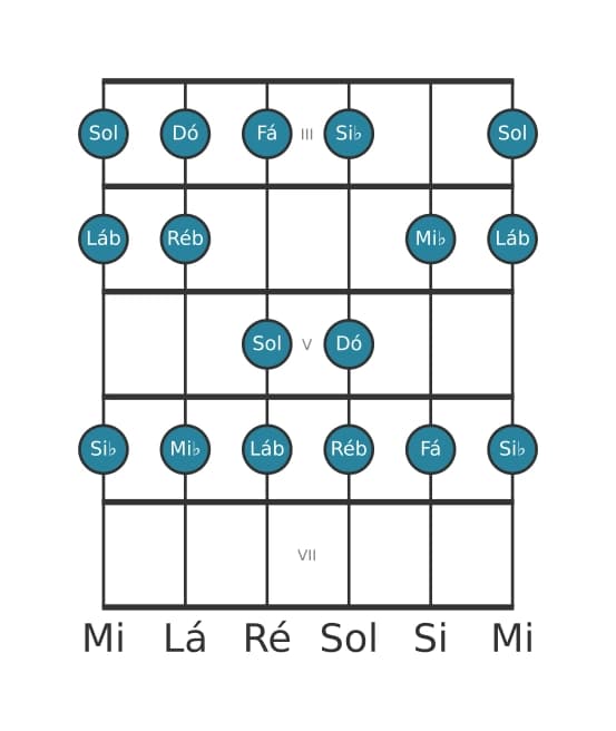 Escala de guitarra para Dó Frigia na posição 2