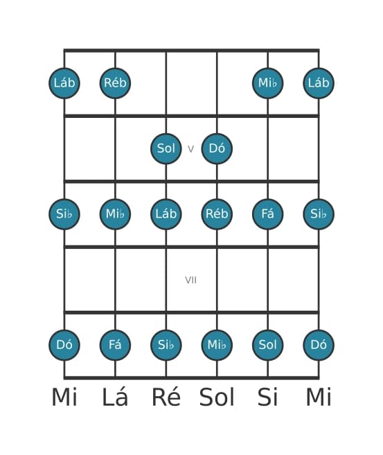 Escala de guitarra para Dó Frigia na posição 3