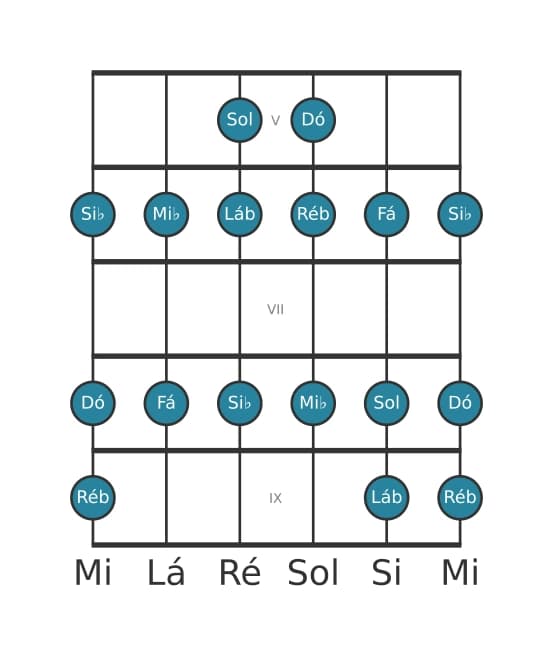 Escala de guitarra para Dó Frigia na posição 4