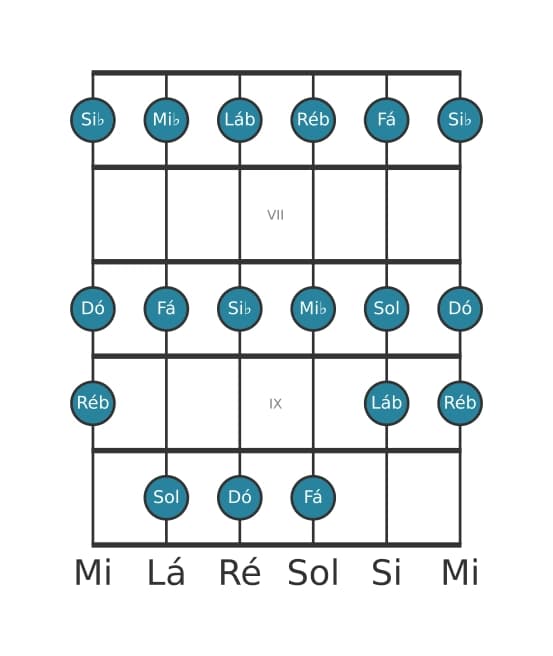 Escala de guitarra para Dó Frigia na posição 5