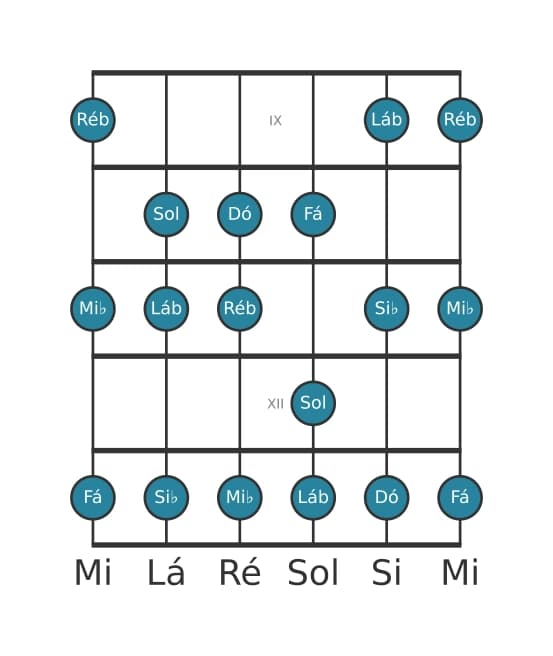 Escala de guitarra para Dó Frigia na posição 8