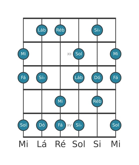Escala de guitarra para Dó Frigia Dominante na posição 10