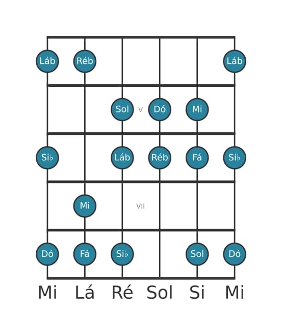 Escala de guitarra para Dó Frigia Dominante na posição 3