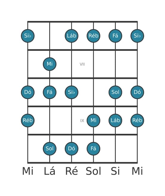 Escala de guitarra para Dó Frigia Dominante na posição 5