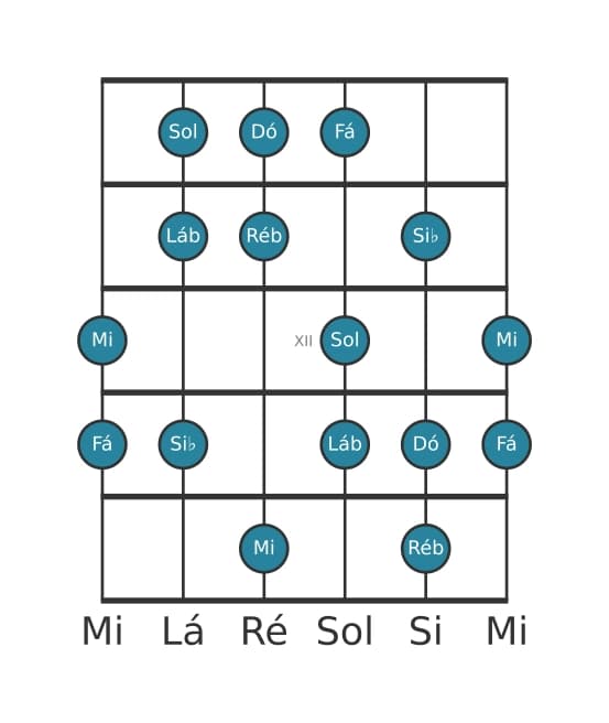 Escala de guitarra para Dó Frigia Dominante na posição 9