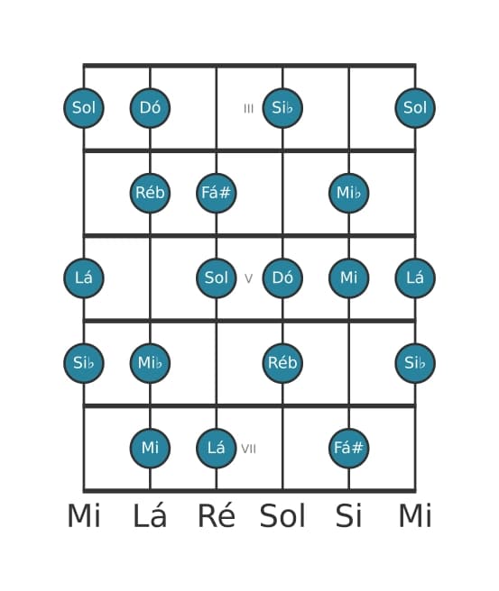 Escala de guitarra para Dó Half Whole Diminuta na posição 2