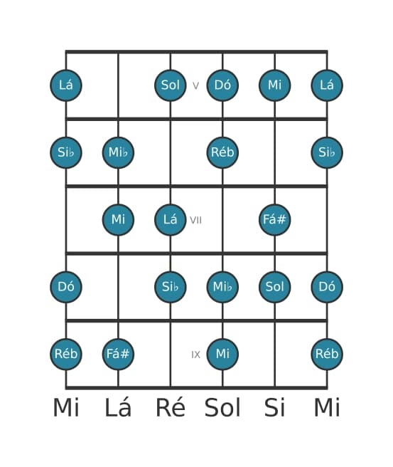 Escala de guitarra para Dó Half Whole Diminuta na posição 4