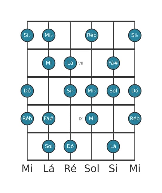 Escala de guitarra para Dó Half Whole Diminuta na posição 5
