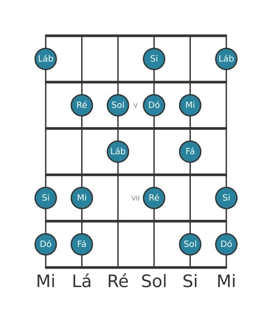 Escala de guitarra para Dó Harmonica Maior na posição 3