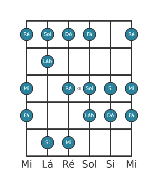 Escala de guitarra para Dó Harmonica Maior na posição 9