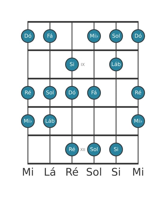 Escala de guitarra para Dó Harmonica Menor na posição 7