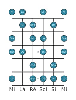 Escala de guitarra para Dó Hungara Maior na posição 0
