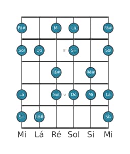 Escala de guitarra para Dó Hungara Maior na posição 1