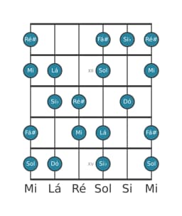 Escala de guitarra para Dó Hungara Maior na posição 10