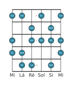 Escala de guitarra para Dó Hungara Maior na posição 2