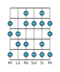Escala de guitarra para Dó Hungara Maior na posição 3