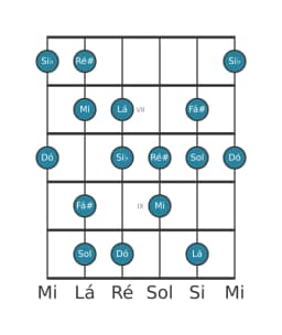 Escala de guitarra para Dó Hungara Maior na posição 5