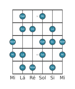 Escala de guitarra para Dó Hungara Maior na posição 8