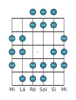 Escala de guitarra para Dó Hungara Menor na posição 0