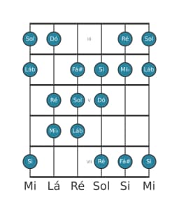 Escala de guitarra para Dó Hungara Menor na posição 2